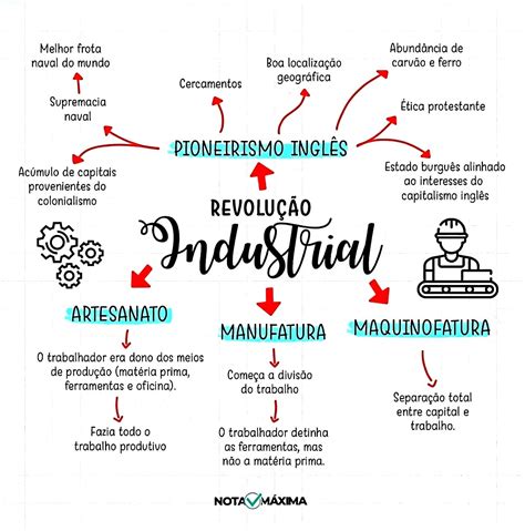 Mapa Mental Sobre A Revolução Industrial