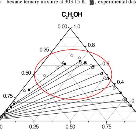 Lle Data Of Ethanol Water Hexane Ternary Mixture At 308 15 K Download Scientific Diagram