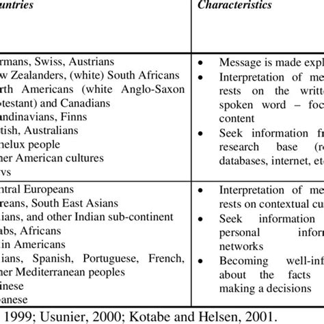 Monochronic and Polychronic countries with their characteristics ...