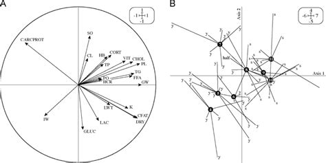 A Principal Component Analysis Pca Of Body Composition And Blood