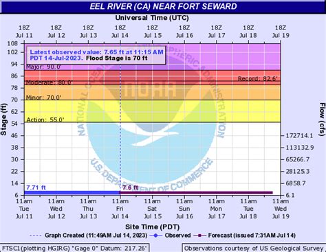 Current Eel River Levels And Conditions Northern California