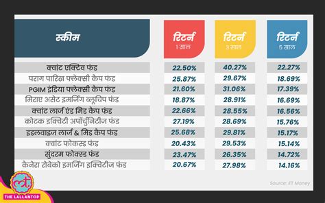 1 000 रुपये से भी शुरू कर सकते हैं म्यूचुअल फंड में निवेश इन स्कीमों ने दिया है बढ़िया रिटर्न