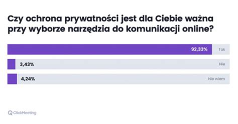 Ponad połowa Polaków nie zawsze a blisko 12 proc w ogóle nie