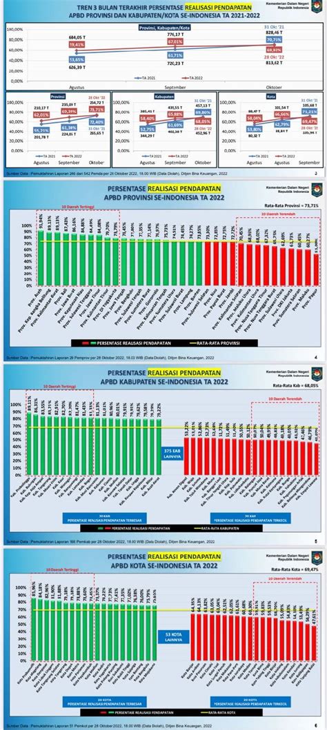 Berada Di Atas Rata Rata Nasional Realisasi Pendapatan Provinsi