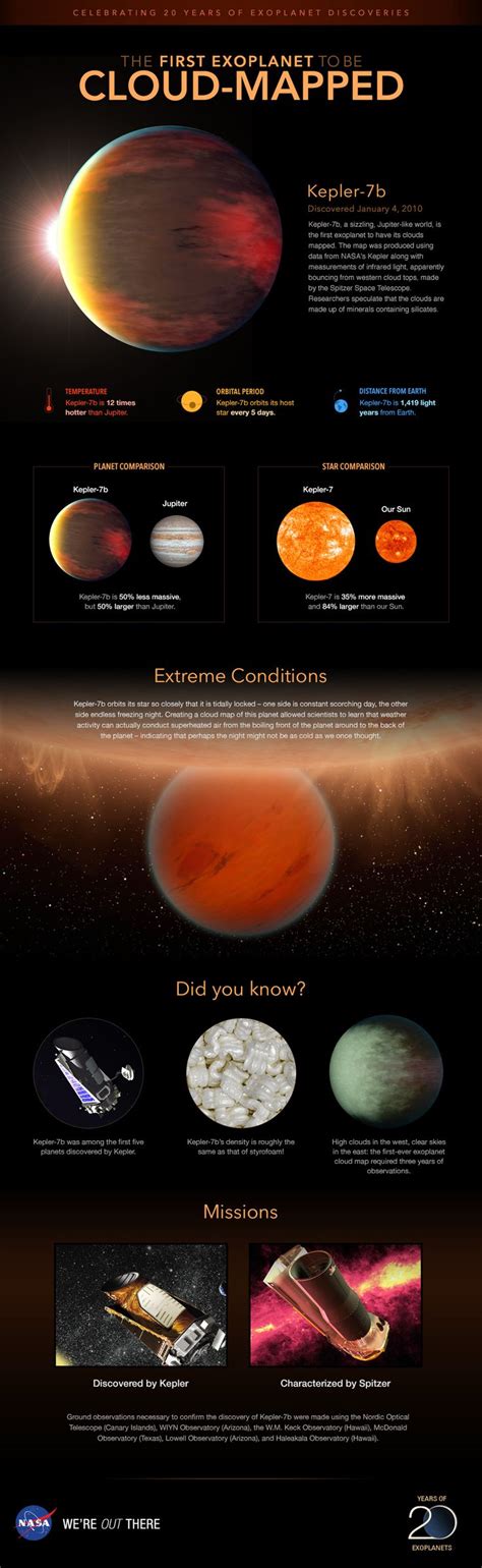 Infographic Profile Of Planet Kepler 7b Exoplanet Exploration Planets Beyond Our Solar