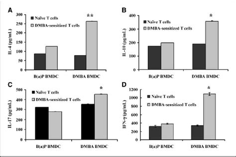 Cytokine Profiles Of Dmba 0 1 Sensitized T Cells Stimulated With