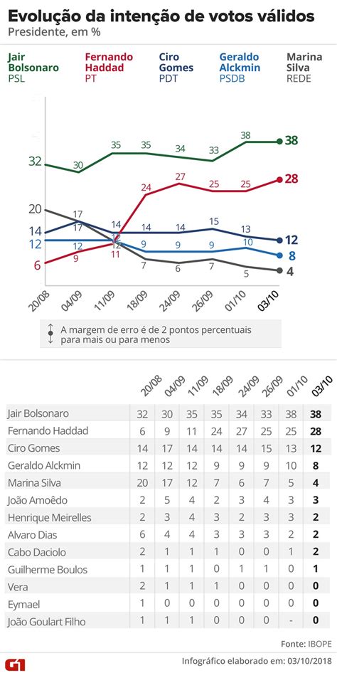 Eleições 2018 Bolsonaro Tem 32 E Haddad 23 Segundo O Ibope Veja Os