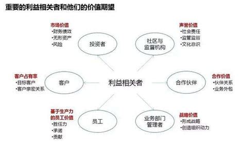 企业的利益相关者有哪些 百度经验