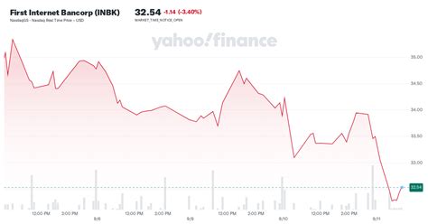 First Internet Bancorp INBK Stock Price News Quote History