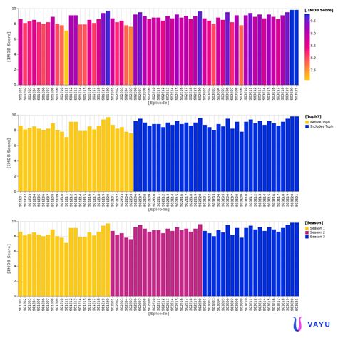 Check the latest scores on the Imdb international movie database 9