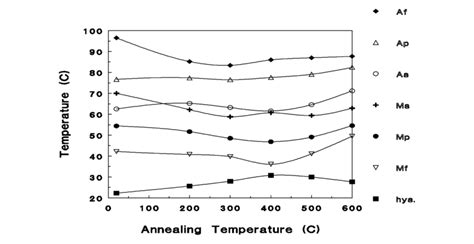 6 The Dependence Of Transformation Temperatures On Annealing Download Scientific Diagram