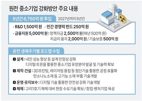 원전 中企에 5년간 6750억원 투입해 강소기업 150개 육성