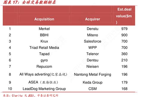 图表17：全球交易数额排名行行查行业研究数据库