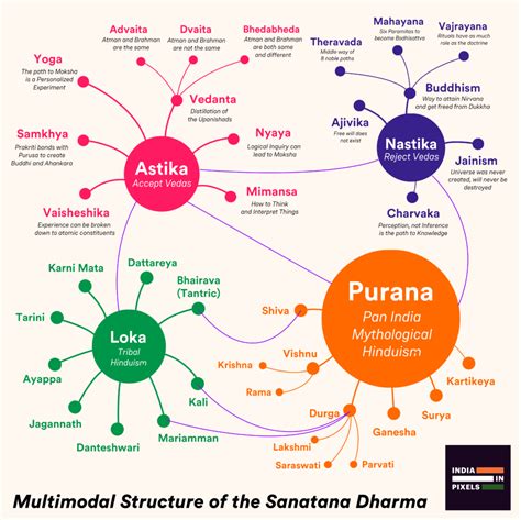 Infographic : Relationship between the various schools of Indic religions/philosophies ...