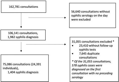 Figure 2 From Incidence And Risk Factors For Early Syphilis Among Men