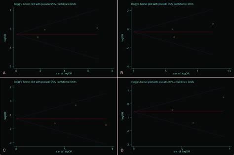 Beggs Funnel Plot Assessment Of Publication Bias In Trials That