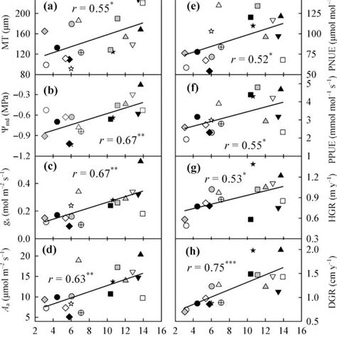 Correlations Between Maximum Leaf Specific Hydraulic Conductivity Kl