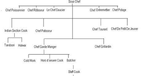 Classical Kitchen Brigade Chart