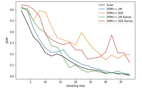 Stable Diffusion Samplers: A Comprehensive Guide - Stable Diffusion Art