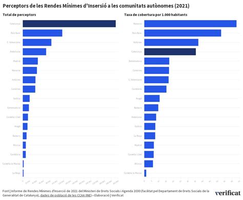 Perceptors de les Rendes Mínimes d Insersió a les comunitats autònomes