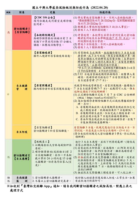 本校因應covid 19感染風險級別與防疫作為111624更新 News 國立中興大學嚴重特殊傳染性肺淡防疫專區