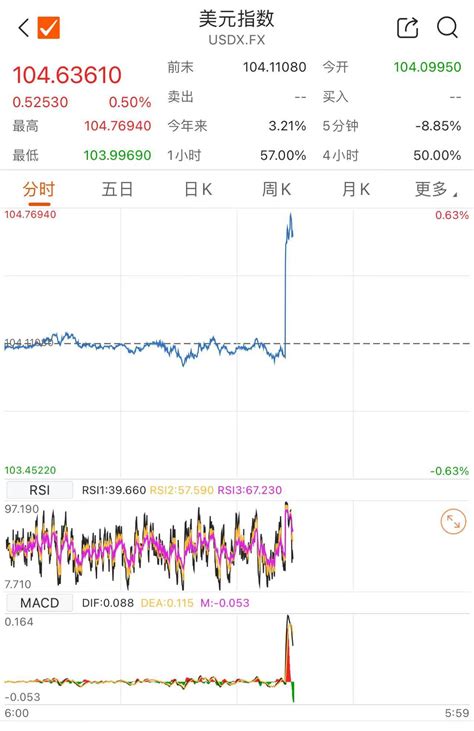 美国5月非农就业人数和失业率同涨 美元指数短线拉升数据修至高于