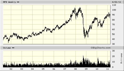 Air Products And Chemicals Apd Dividend Stock Analysis Dividend