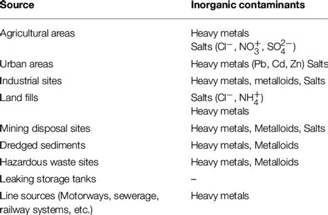 Typical sources of inorganic substances contributing for ground water ...