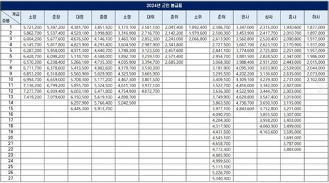 2024 군인 월급 인상변화 및 봉급표 알아보기 정보방장