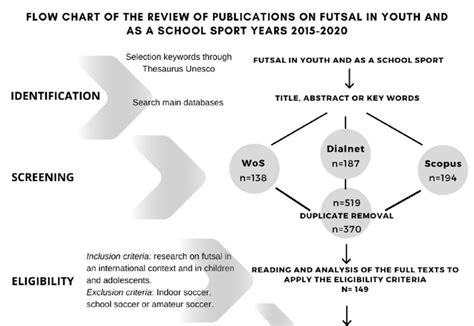 Flow Diagram Of The Systematic Search Process Download Scientific Diagram