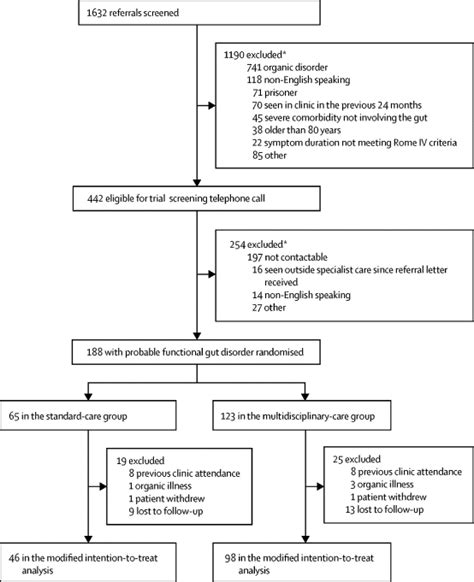 Standard Gastroenterologist Versus Multidisciplinary Treatment For Functional Gastrointestinal