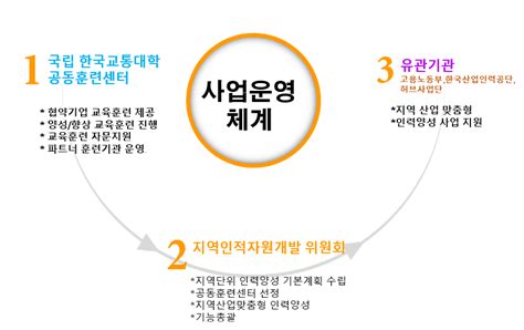 사업소개 국립한국교통대학교 지역산업맞춤형 인력양성사업단 공동훈련센터