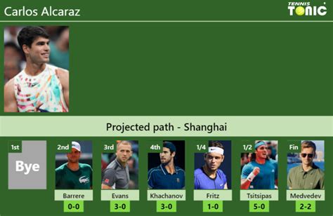 Shanghai Draw Carlos Alcaraz S Prediction With Barrere Next H H And