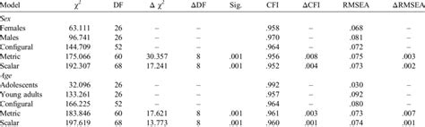 Measurement Invariance By Sex And Age Groups Download Table