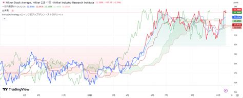 2023年1121㈫概況 日経平均株価3335414 338901 グロース250が3日続伸 Kaboooo