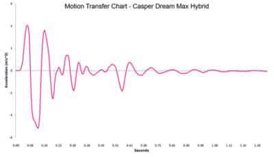 Casper Dream Max Hybrid Review 10 Data Driven Tests NapLab