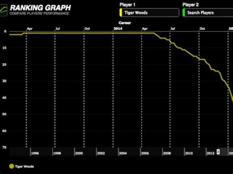 Tiger Woods' staggering decline looks even worse in graph form | Golf ...