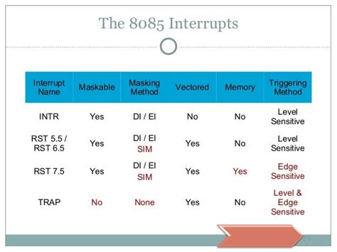 Types Of Interrupts With Details Mi Ppt