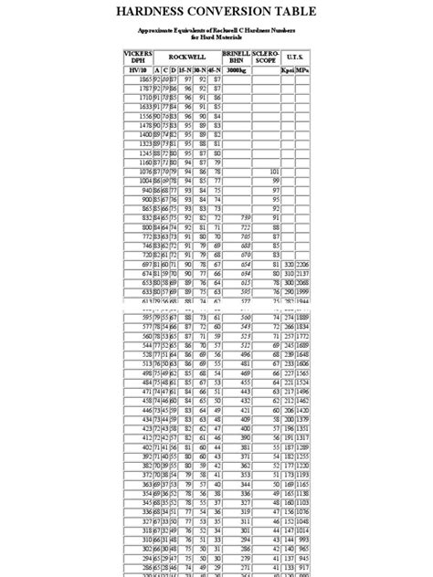 Hbw Conversion Chart Brinell Hardness Hrc Rockwell 43 Off