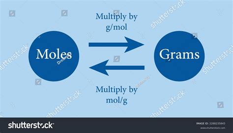 Chemistry Conversion Chart Moles To Grams