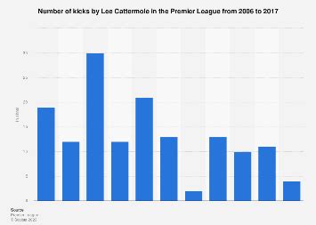 Number of kicks by Lee Cattermole in the Premier League 2017 | Statista