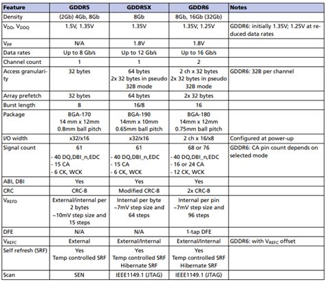 GDDR5 vs GDDR5X vs GDDR6-Difference between GDDR5 GDDR5X GDDR6