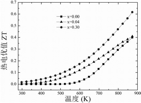 一种掺杂变价元素协同优化bicuseo基热电材料及其制备方法与流程