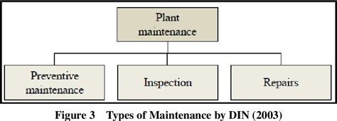 [pdf] Proposal Of Maintenance Types Classification To Clarify Maintenance Concepts In Production