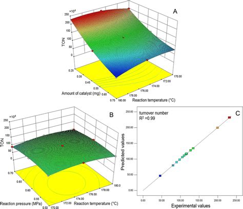 Three Dimensional Response Surface And Contour Plots For Effects Of The Download Scientific