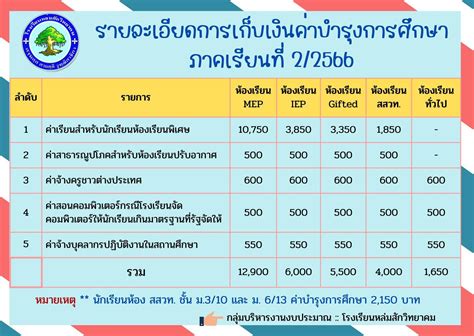 ประกาศแจ้งเรื่องการชำระค่าบำรุงการศึกษาปีการศึกษา 22566 โรงเรียนหล่ม