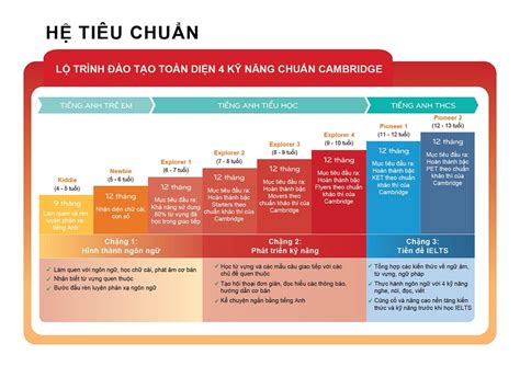 Tiếng Anh Trẻ Em Lộ Trình và Mô Hình Đào Tạo Hiệu Quả