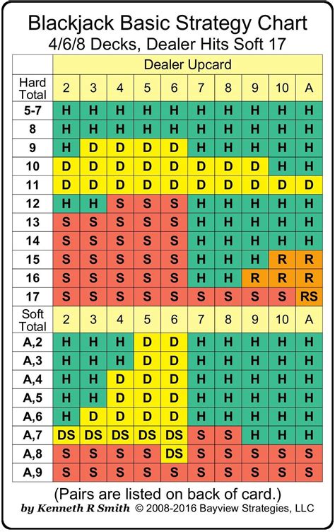 Blackjack Basic Strategy: What Is It? | YOJU Blog