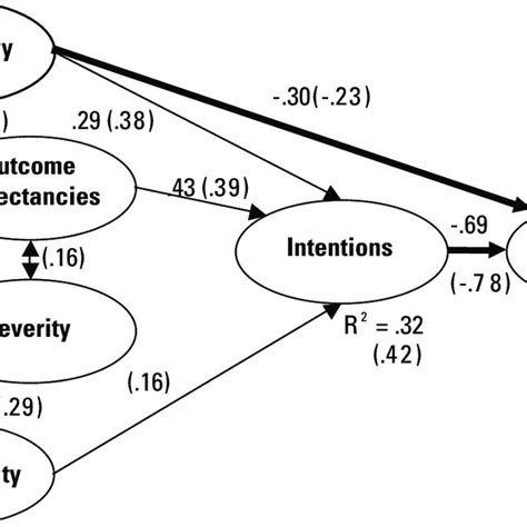 Standardised Solution For Two Group Structural Equation Model For