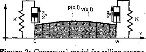 Figure 2 From Modeling And Identification Of Hot Rolling Mill Semantic Scholar